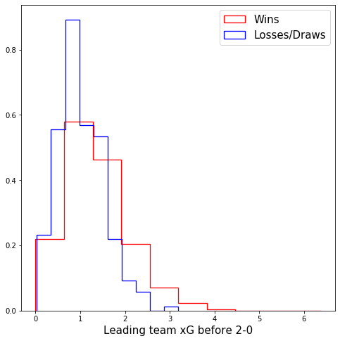 XG for the leading team in wins vs losses/draws