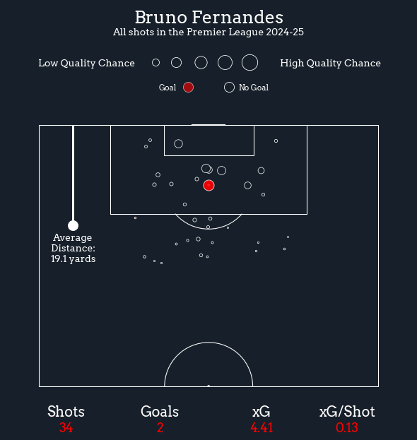 Bruno Fernandes shot map (Premier League 2024/25)