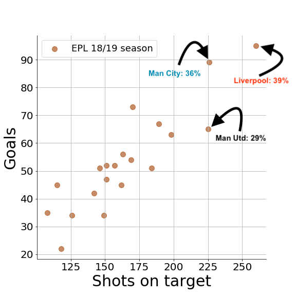 Shots on target vs Goals