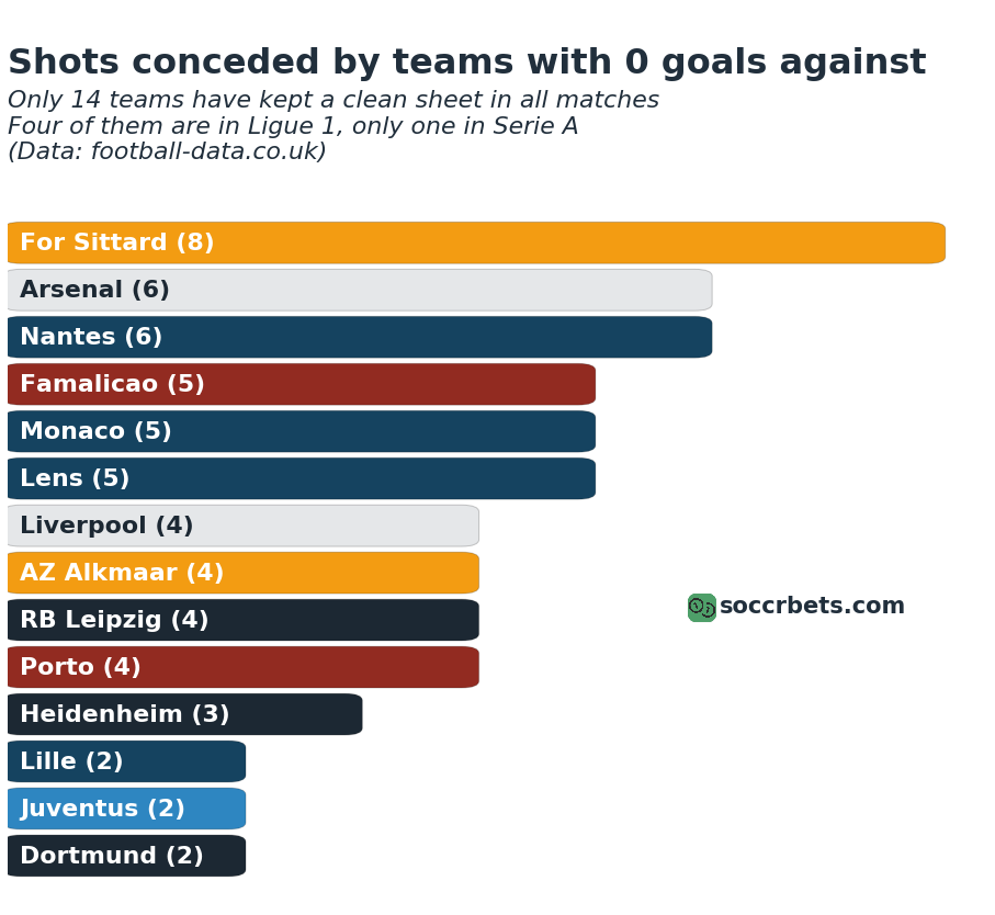 Shots on target conceded by clean sheet teams (major Euro leagues)