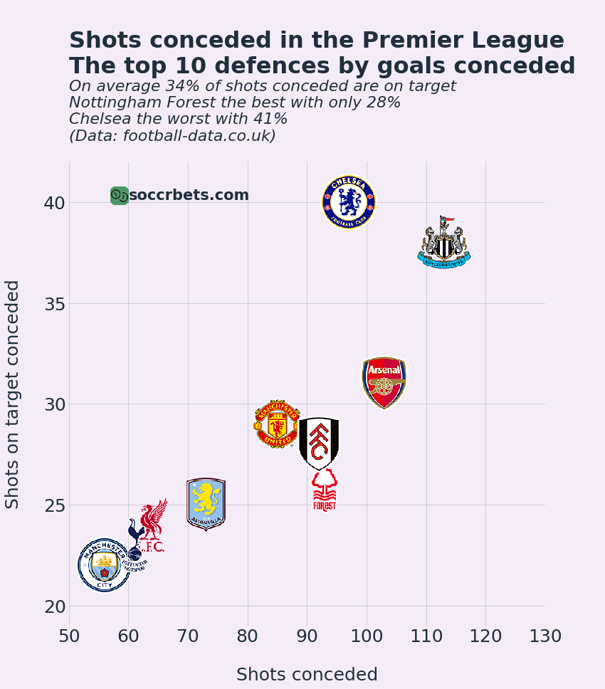 Shots conceded vs shots on target conceded (top 10 Premier League defenses)