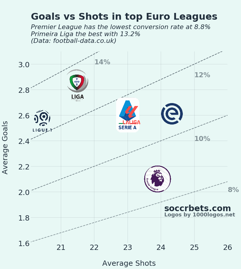 Shots vs Goals (major Euro leagues)